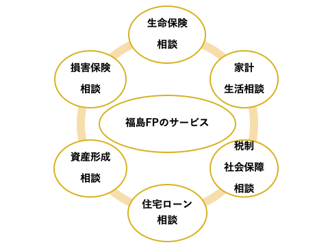 お客様のお金の悩みを「ワンストップ」でサポートの図、福島FPのサービス生命保険、家計、生活相談、税制、社会保障、住宅ローン、資産形成、損害保険