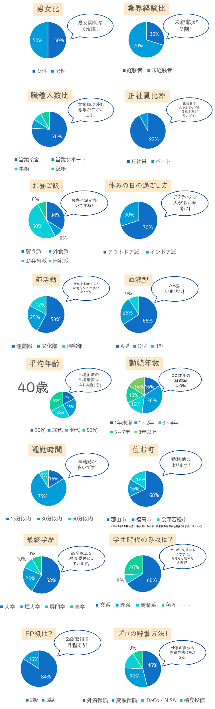 男女比：男女関係なく活躍！。業界経験比：未経験が7割。職種人数比：営業職以外も募集がございます。正社員比率：正社員でスキルアップを目指す方が多いです。お昼ご飯：お弁当派が多いですね！休みの日の過ごし方：アクティブな人が多い傾向に！部活動：身体を動かすことが好きな人が多いようです。血液型：AB型いません！平均年齢：上場企業の平均年齢は、41.4歳。勤続年数：ここ数年の離職率は0%。通勤時間：車通勤が多いです！住む町：勤務地によります。最終学歴：高卒以上を募集要件としています。学生時代の専攻は：やっぱり文系が多いですね。もちろん理系も大歓迎！。FP級は？：級取得を目指そう！。プロの貯蓄方：仕事が自分の貯蓄方法に活きる！