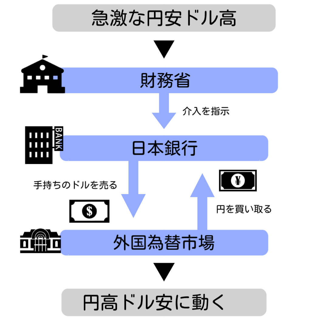 為替介入の仕組みと効果とは？ドル建て保険に与える影響を解説 福島県で保険相談するならみんなの保険屋さん